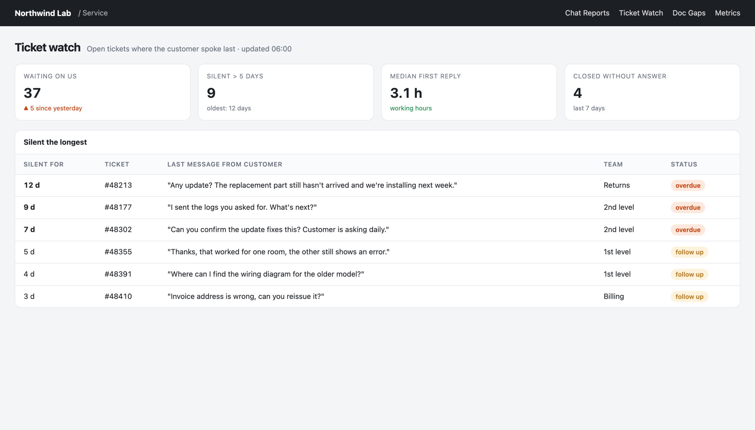 Ticket watch: open tickets where the customer spoke last